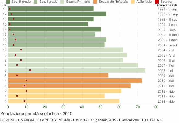 Grafico Popolazione in età scolastica - Marcallo con Casone 2015