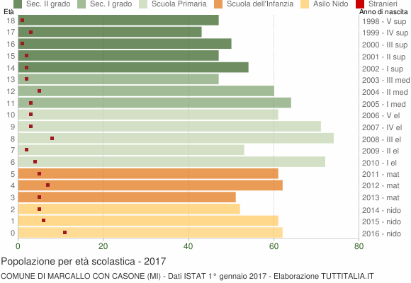 Grafico Popolazione in età scolastica - Marcallo con Casone 2017