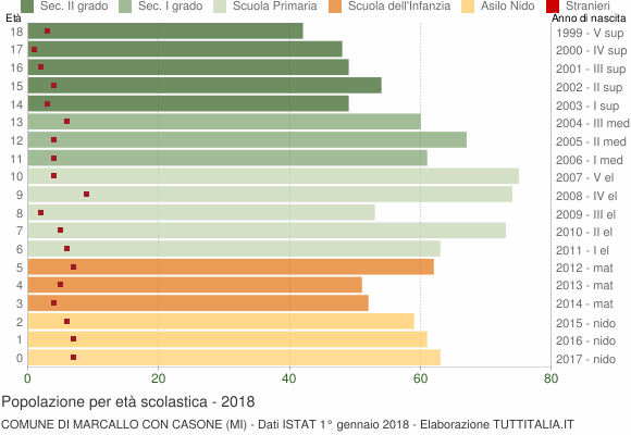 Grafico Popolazione in età scolastica - Marcallo con Casone 2018