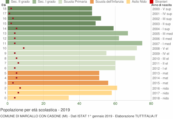 Grafico Popolazione in età scolastica - Marcallo con Casone 2019