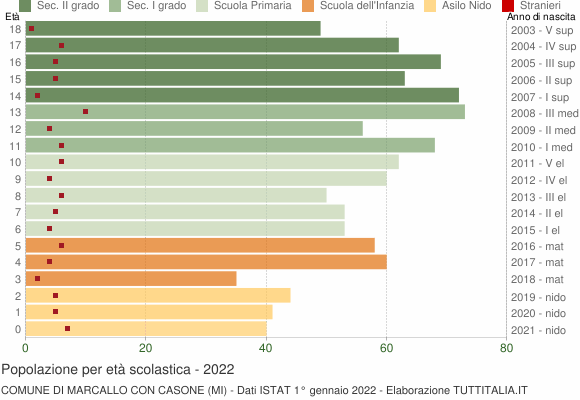 Grafico Popolazione in età scolastica - Marcallo con Casone 2022