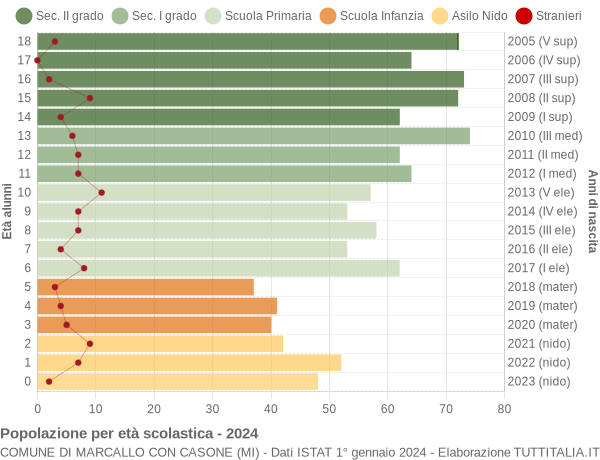 Grafico Popolazione in età scolastica - Marcallo con Casone 2024