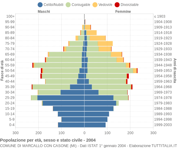 Grafico Popolazione per età, sesso e stato civile Comune di Marcallo con Casone (MI)