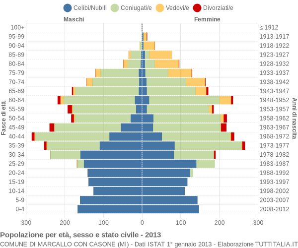 Grafico Popolazione per età, sesso e stato civile Comune di Marcallo con Casone (MI)