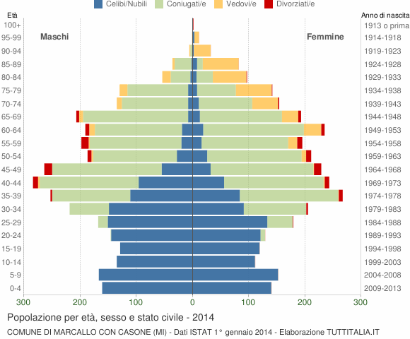 Grafico Popolazione per età, sesso e stato civile Comune di Marcallo con Casone (MI)