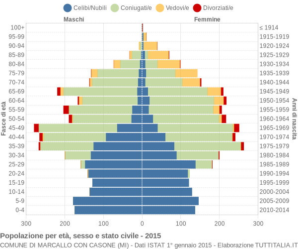 Grafico Popolazione per età, sesso e stato civile Comune di Marcallo con Casone (MI)