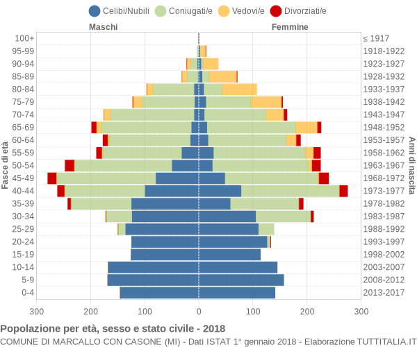 Grafico Popolazione per età, sesso e stato civile Comune di Marcallo con Casone (MI)