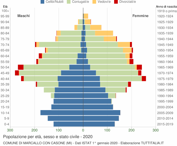 Grafico Popolazione per età, sesso e stato civile Comune di Marcallo con Casone (MI)