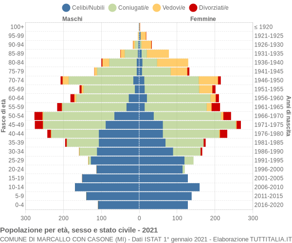 Grafico Popolazione per età, sesso e stato civile Comune di Marcallo con Casone (MI)