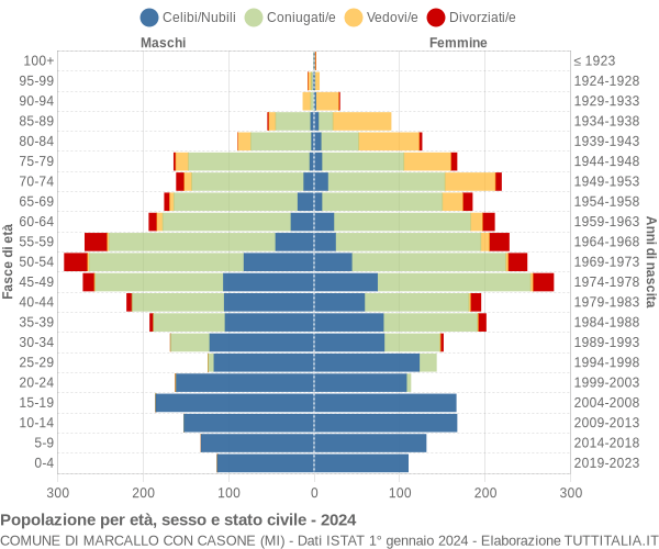 Grafico Popolazione per età, sesso e stato civile Comune di Marcallo con Casone (MI)