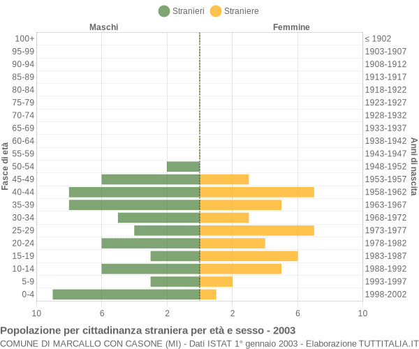 Grafico cittadini stranieri - Marcallo con Casone 2003
