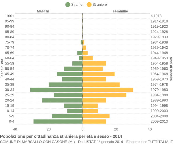 Grafico cittadini stranieri - Marcallo con Casone 2014