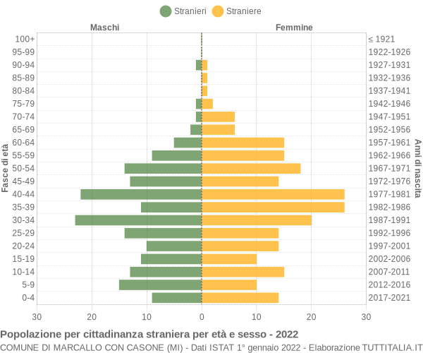 Grafico cittadini stranieri - Marcallo con Casone 2022