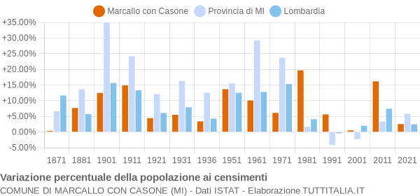 Grafico variazione percentuale della popolazione Comune di Marcallo con Casone (MI)