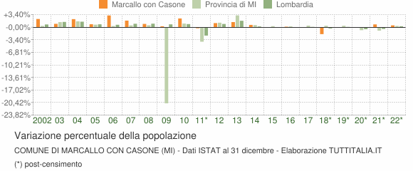 Variazione percentuale della popolazione Comune di Marcallo con Casone (MI)