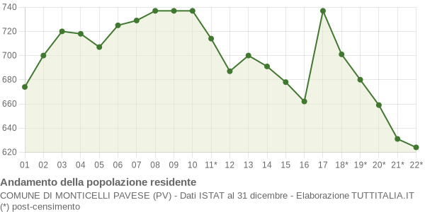 Andamento popolazione Comune di Monticelli Pavese (PV)