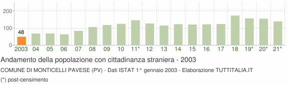 Grafico andamento popolazione stranieri Comune di Monticelli Pavese (PV)