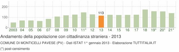 Grafico andamento popolazione stranieri Comune di Monticelli Pavese (PV)