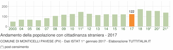 Grafico andamento popolazione stranieri Comune di Monticelli Pavese (PV)