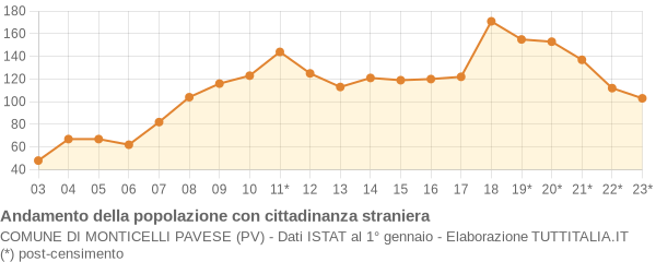 Andamento popolazione stranieri Comune di Monticelli Pavese (PV)