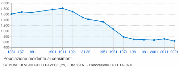 Grafico andamento storico popolazione Comune di Monticelli Pavese (PV)