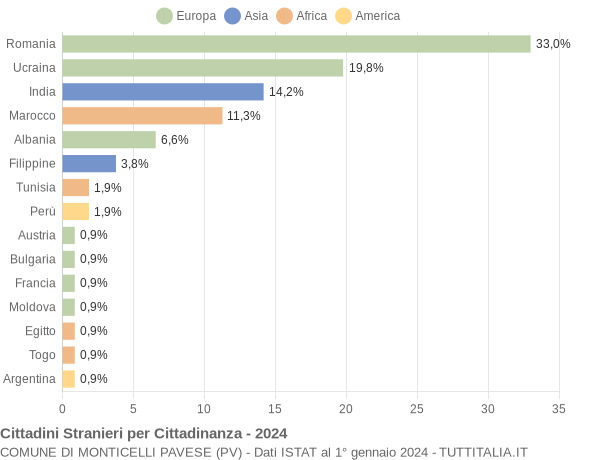 Grafico cittadinanza stranieri - Monticelli Pavese 2024