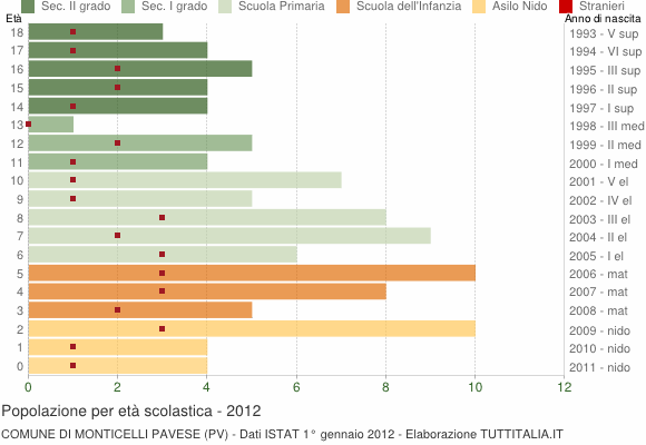 Grafico Popolazione in età scolastica - Monticelli Pavese 2012