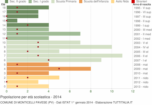 Grafico Popolazione in età scolastica - Monticelli Pavese 2014