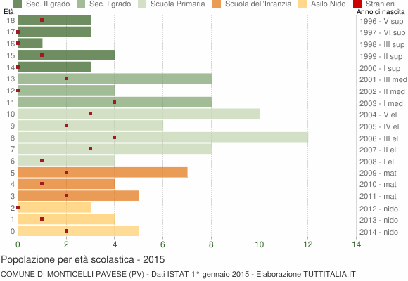 Grafico Popolazione in età scolastica - Monticelli Pavese 2015