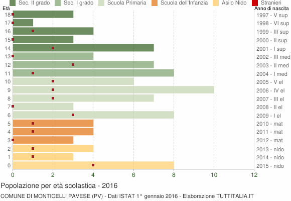 Grafico Popolazione in età scolastica - Monticelli Pavese 2016