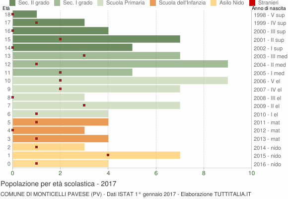 Grafico Popolazione in età scolastica - Monticelli Pavese 2017