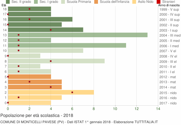 Grafico Popolazione in età scolastica - Monticelli Pavese 2018