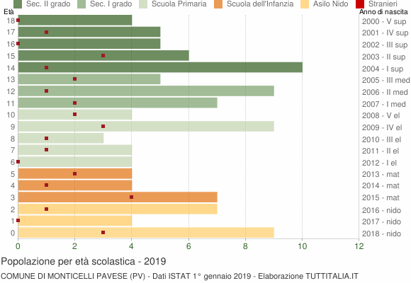 Grafico Popolazione in età scolastica - Monticelli Pavese 2019