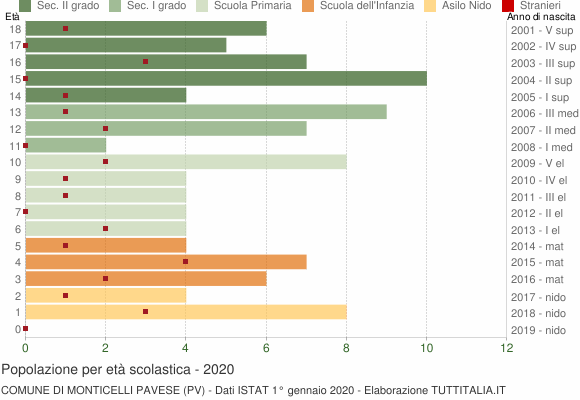 Grafico Popolazione in età scolastica - Monticelli Pavese 2020