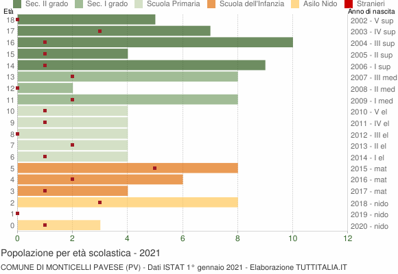 Grafico Popolazione in età scolastica - Monticelli Pavese 2021