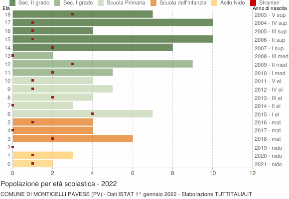 Grafico Popolazione in età scolastica - Monticelli Pavese 2022