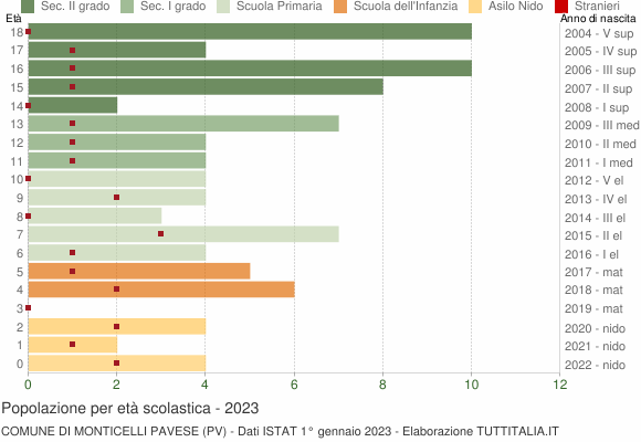Grafico Popolazione in età scolastica - Monticelli Pavese 2023