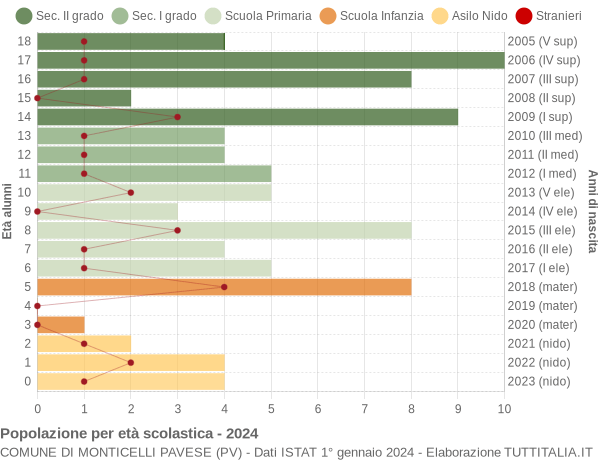 Grafico Popolazione in età scolastica - Monticelli Pavese 2024