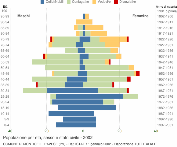 Grafico Popolazione per età, sesso e stato civile Comune di Monticelli Pavese (PV)