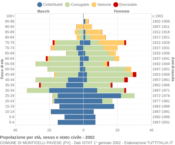 Grafico Popolazione per età, sesso e stato civile Comune di Monticelli Pavese (PV)