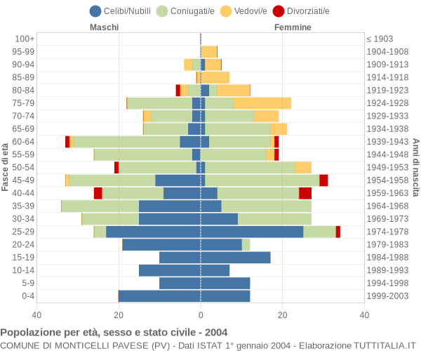 Grafico Popolazione per età, sesso e stato civile Comune di Monticelli Pavese (PV)