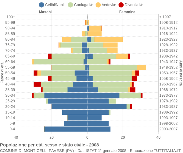 Grafico Popolazione per età, sesso e stato civile Comune di Monticelli Pavese (PV)