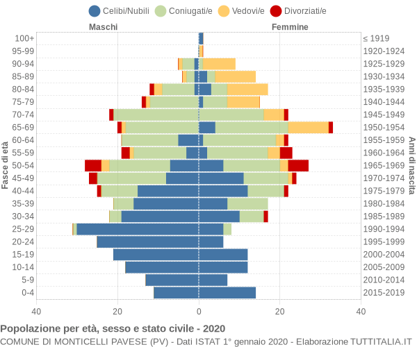 Grafico Popolazione per età, sesso e stato civile Comune di Monticelli Pavese (PV)