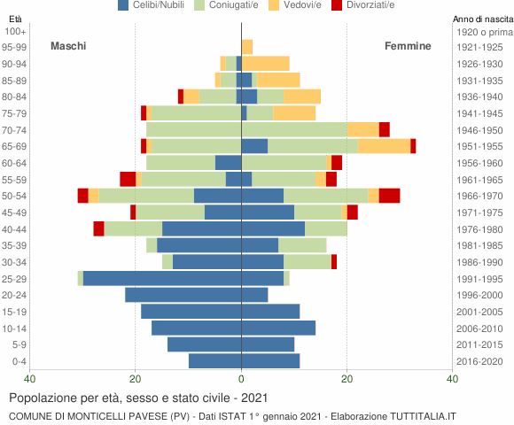 Grafico Popolazione per età, sesso e stato civile Comune di Monticelli Pavese (PV)