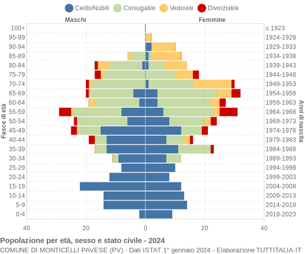 Grafico Popolazione per età, sesso e stato civile Comune di Monticelli Pavese (PV)