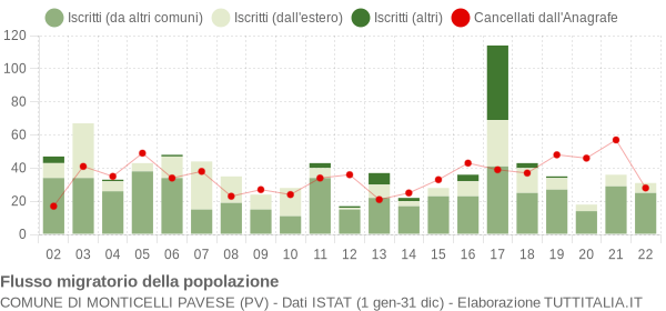 Flussi migratori della popolazione Comune di Monticelli Pavese (PV)