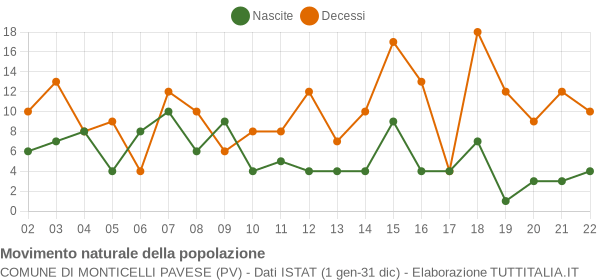 Grafico movimento naturale della popolazione Comune di Monticelli Pavese (PV)