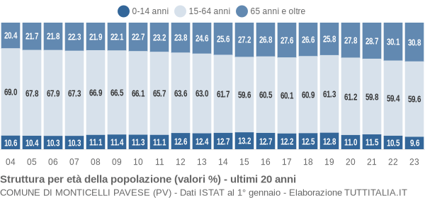 Grafico struttura della popolazione Comune di Monticelli Pavese (PV)