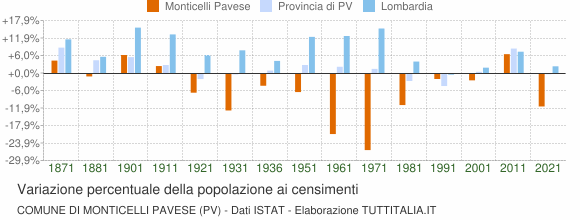 Grafico variazione percentuale della popolazione Comune di Monticelli Pavese (PV)