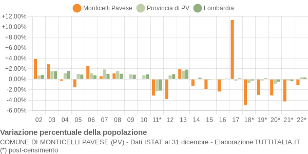 Variazione percentuale della popolazione Comune di Monticelli Pavese (PV)